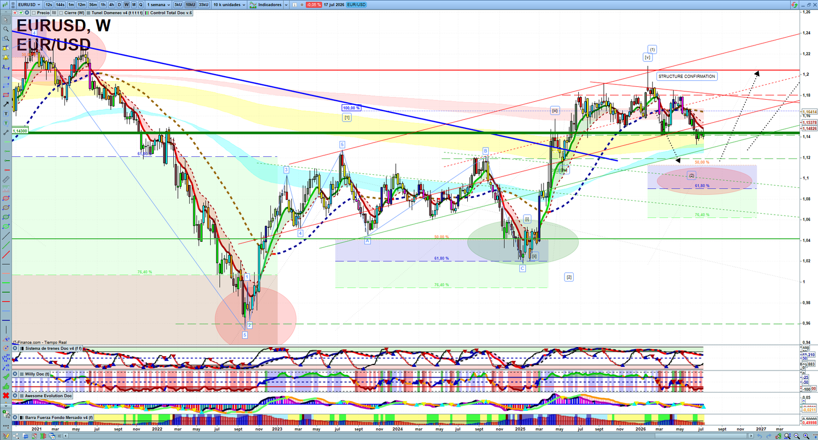 EURUSD weekly technical analysis chart reviewing price action, trend context and forex market structure